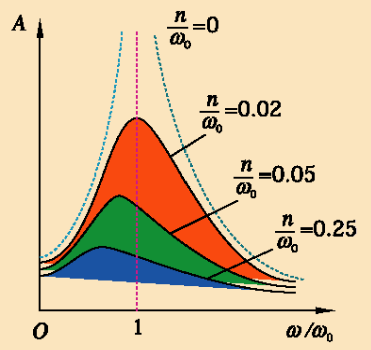 amplitude resonance curve