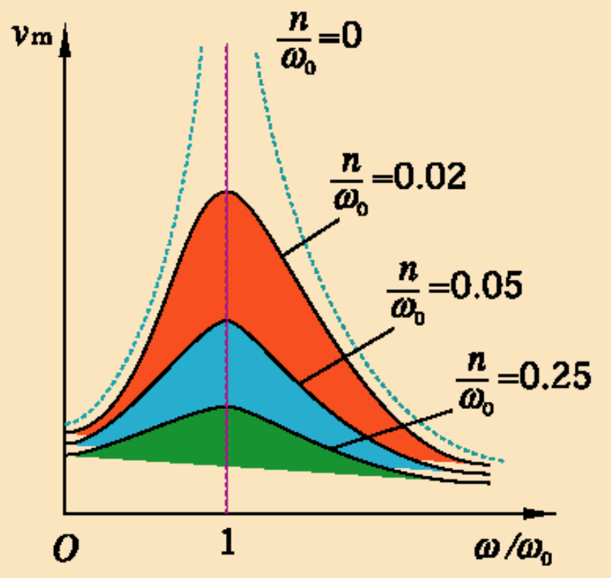 velocity resonance curve